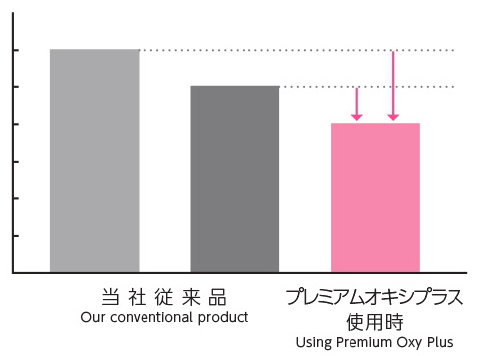 アルカリ度の低減(20~MAX30%0FF)